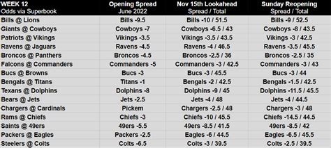 nfl betting lines - biggest nfl spreads this week.